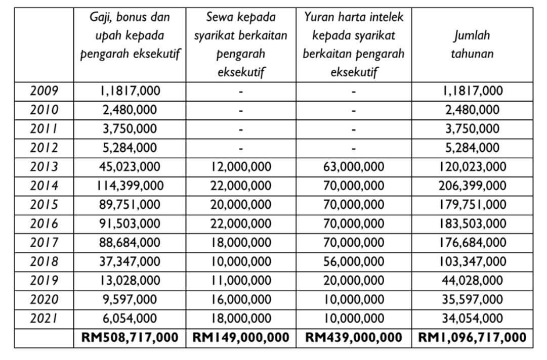 Gaji Pengarah SAPURA