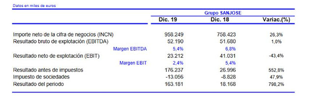 Principales Magnitudes Consolidadas del Grupo