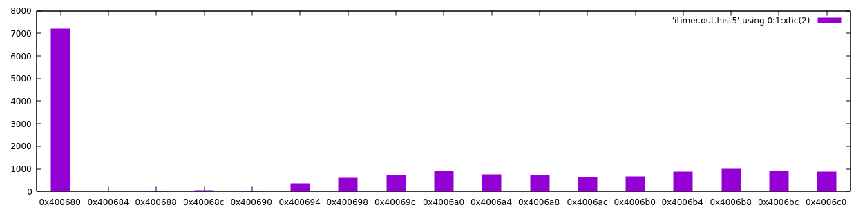 A histogram of PC register values, where the first instruction of the loop has very high frequency, the following 4 instructions have near-zero frequency, and the following instructions have low frequencies