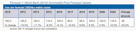 World Bank (2012) Commodity Price Forecast