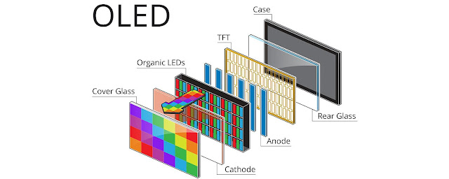 Diferența dintre ecranele LCD, IPS, OLED și AMOLED