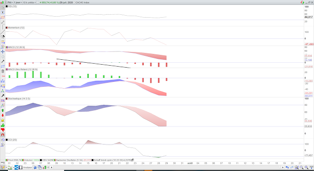 Indicateurs techniques cac40 30/07/20