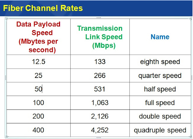 Fiber Channel Rates and name details