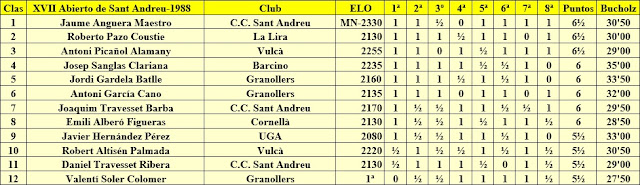 Clasificación del XII Torneo Abierto de Sant Andreu-1988