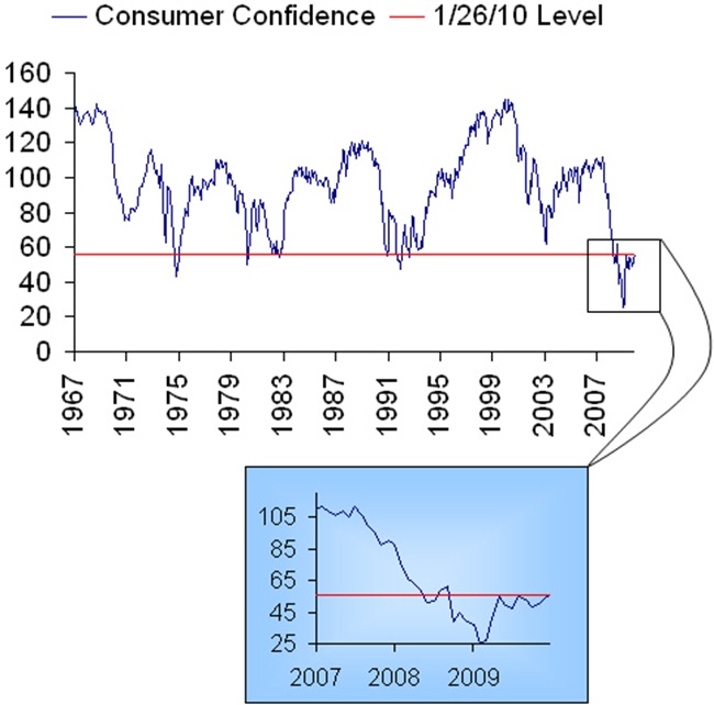 Consumer Confidence al 26 gennaio 2010