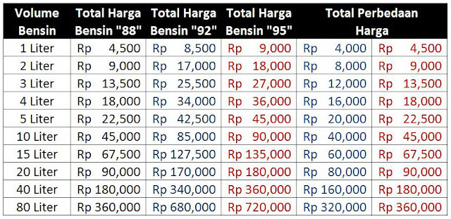 Harga Bensin