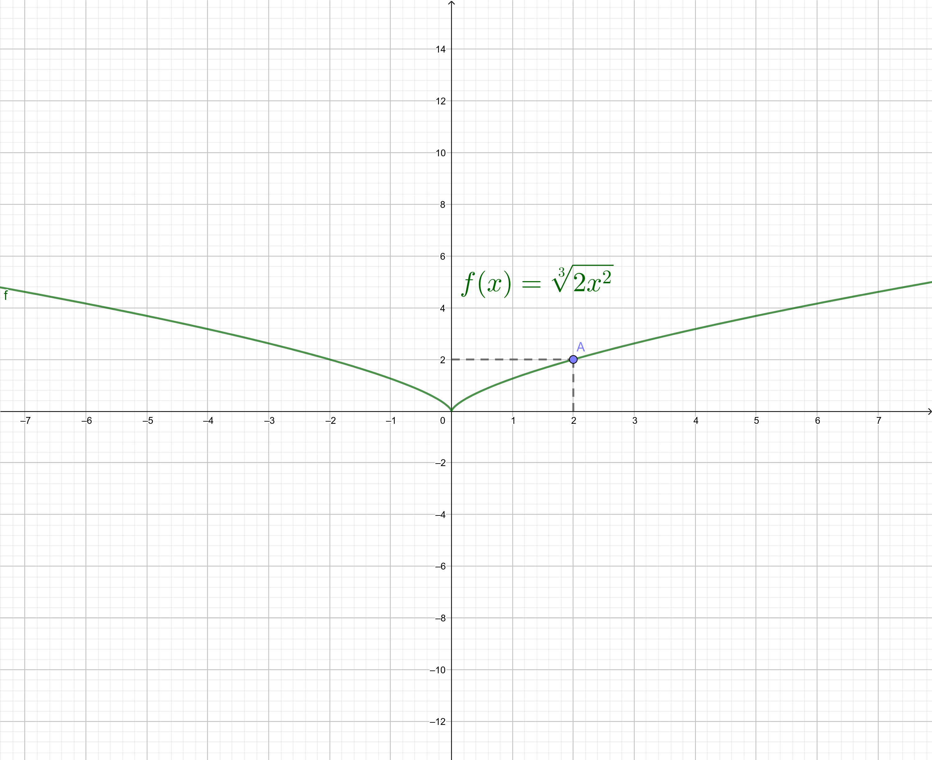f(2) = ³√(2 · 2²) = ³√(2 · 4) = ³√(8) = ³√(2³) = 2