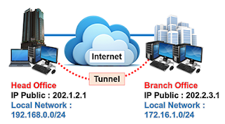 duniajaringanindo - IP-in-IP (IPIP)