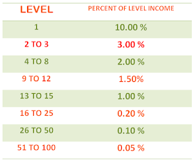 level income