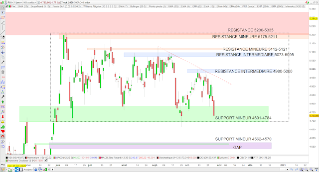 Analyse chartiste du CAC40 28/10/21