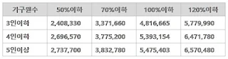 도시근로자 가구당 월평균 소득