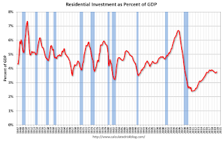 Residential Investment