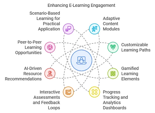 Enhancing E-Learning Engagement