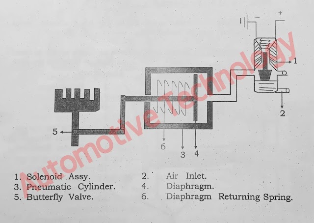 Exhaust brake ALS Mk-3 : construction and working