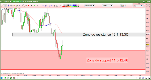 Analyse technique de l'argent eu euros [06/10/18]