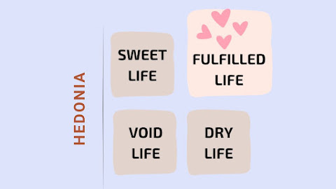 Jalur menuju kebahagiaan : Hedonia - Eudaimonia