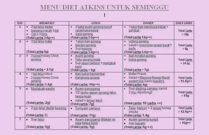 menu diet atkins yang boleh diamalkan dalam seminggu ...