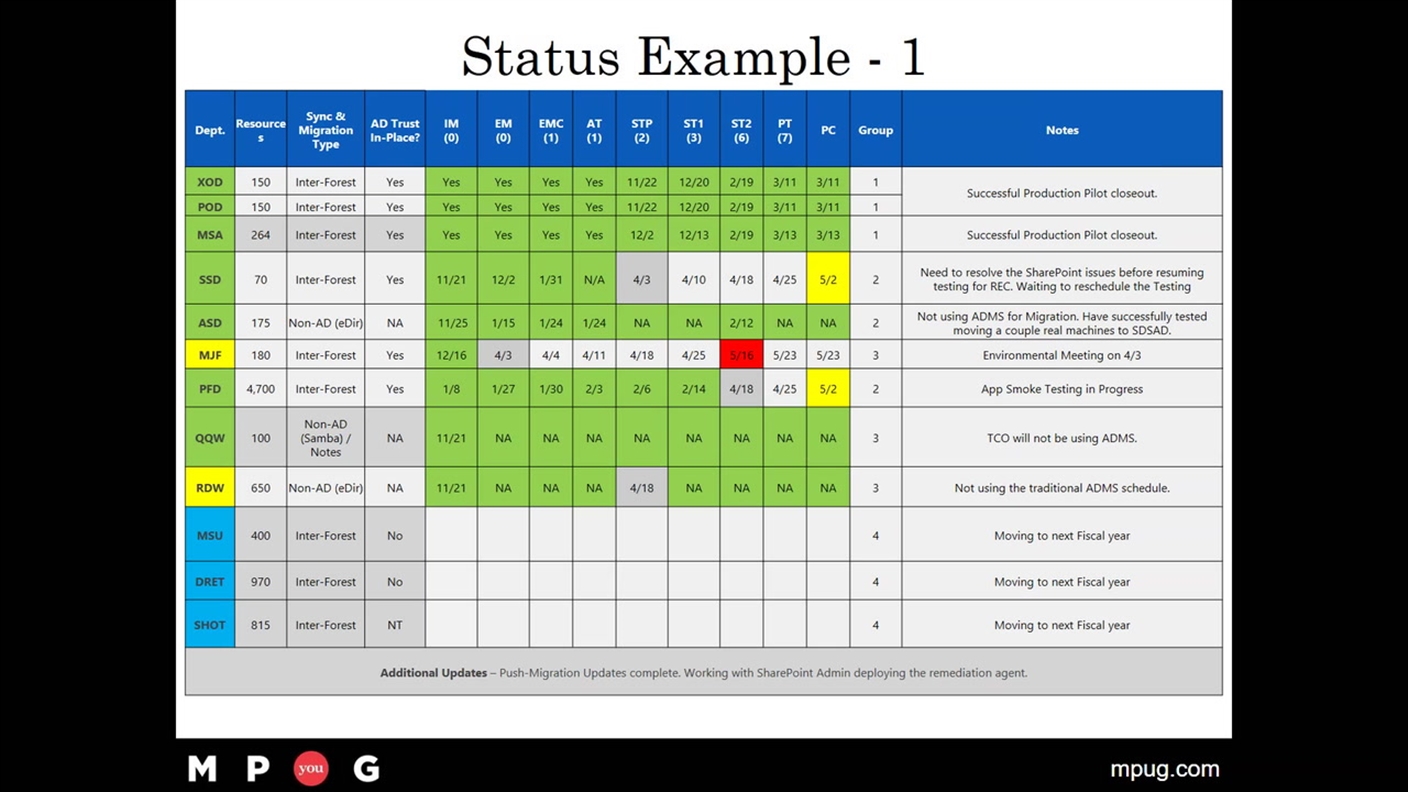 Manage Your Software Development Without A Project Manager!