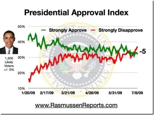 obama index