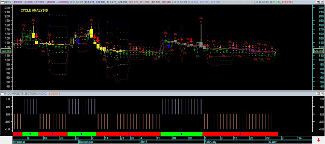 Analisa Saham JPRS  04 Maret 2016 (Indikator Jakarta Analytical Trader) CYCLE ANALYSIS