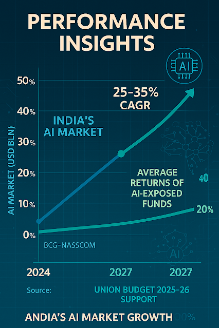 Graph showing India’s AI market growth to $17 billion by 2027, driving AI mutual funds India returns.