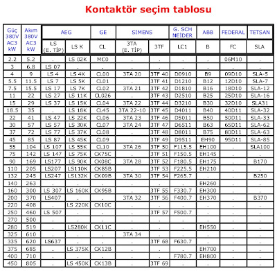 Jeneratör seçim tablosu