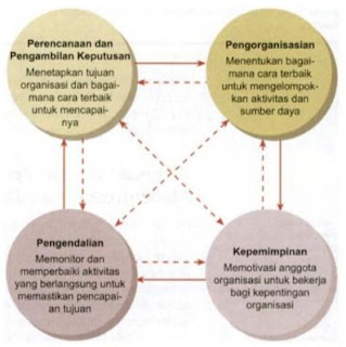  atau dalam Bahasa Indonesia bisa diartikan yaitu  Proses Manajemen (Artikel Lengkap)
