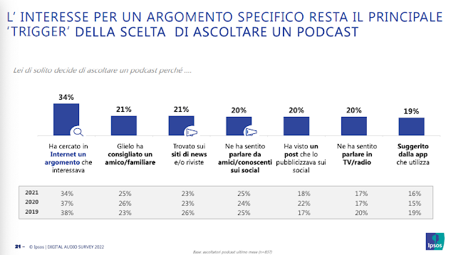 Come gli italiani scelgono i podcast da ascoltare