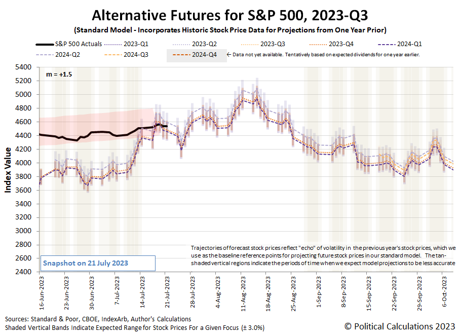 Alternative Futures - S&P 500 - 2023Q3 - Standard Model (m=+1.5 from 9 March 2023) - Snapshot on 21 Jul 2023