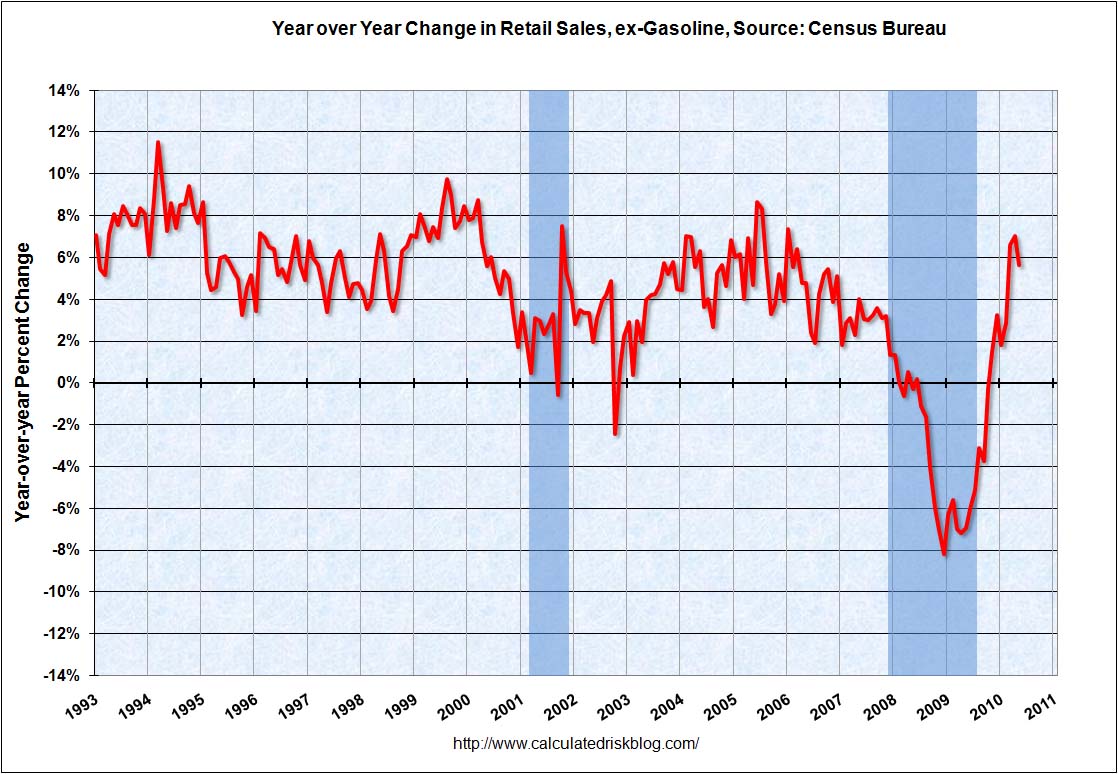 Retail Sales YoY May 2010