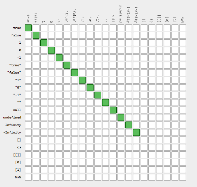 Javascript equality table