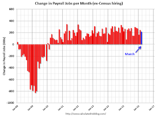 Payroll jobs added per month