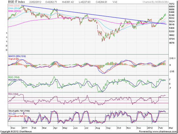 BSE IT Index