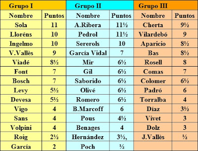 Campeonato de Ajedrez de Catalunya 1946, Clasificación de los Grupos I, II y III