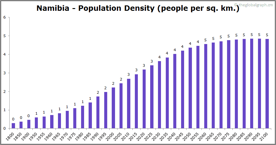 
Namibia
 Population Density (people per sq. km.)
 