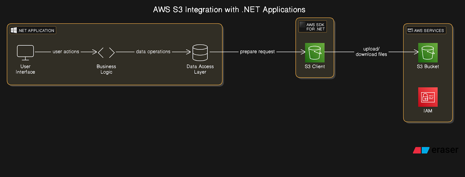 how to integrate AWS S3 with .NET applications, covering setup, configuration, and implementation with examples