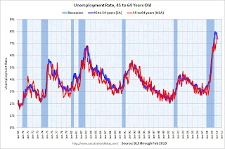 Pre-retirement Unemployment Rate