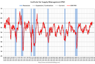 ISM PMI