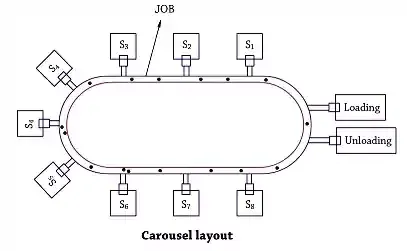 Carousel layout