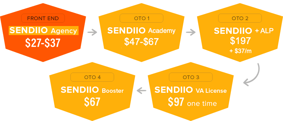 sendiio 3.0 pricing