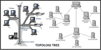 Pengertian jenis, Macam - Macam Topologi Jaringan Beserta Kelebihan dan Kekuranganya