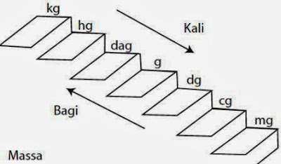 Kali ini kita akan berguru mengenai tangga konversi Tangga Konversi Satuan