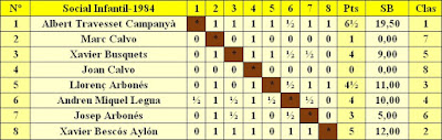 Clasificación por orden del sorteo inicial del Torneo Social Infantil de 1984