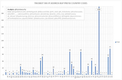TrickBot SRV IP Address BGP Prefix Country Codes