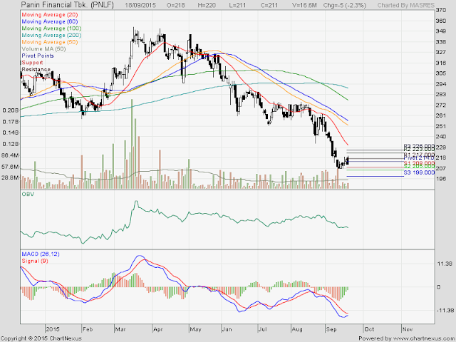 Analisa Harga Saham PNLF 21 September 2015