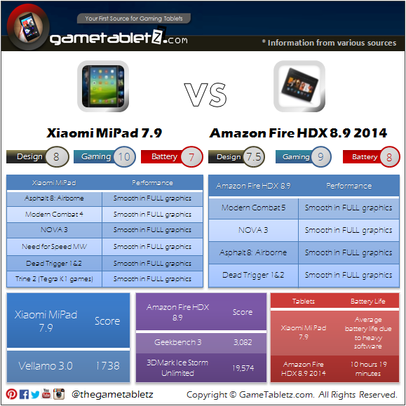 Xiaomi Mi Pad 7.9 vs Amazon Fire HDX 8.9 benchmarks and gaming performance