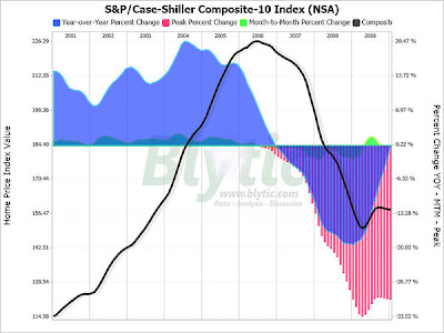 Case Shiller Index January 2010