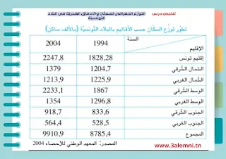 تطور توزع السكان حسب الاقاليم تونس