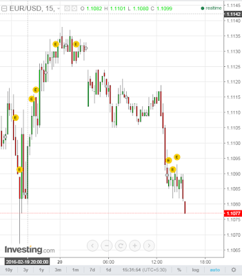 EUR/USD Today