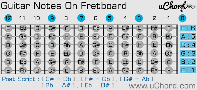 โน้ตบนคอกีตาร์ - Guitar Note On FretBoard